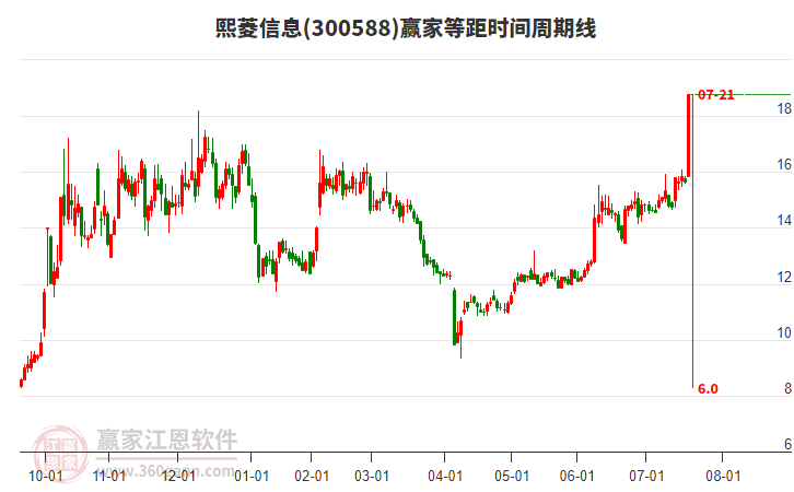 300588熙菱信息等距時(shí)間周期線工具 300588熙菱信息等距時(shí)間周期線工具
