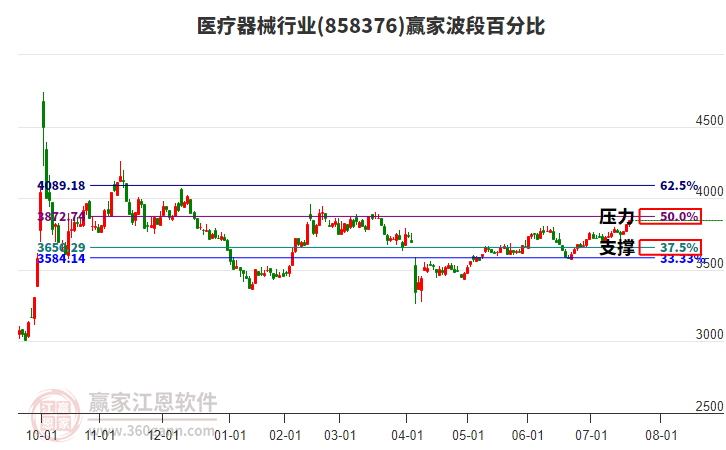 醫(yī)療器械行業(yè)波段百分比工具