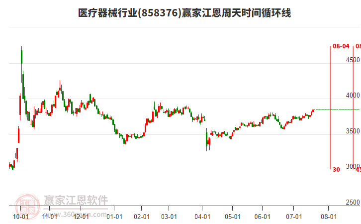 醫(yī)療器械行業(yè)江恩周天時(shí)間循環(huán)線工具