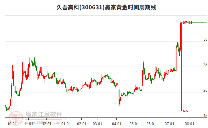 300631久吾高科黃金時(shí)間周期線工具 300631久吾高科黃金時(shí)間周期線工具