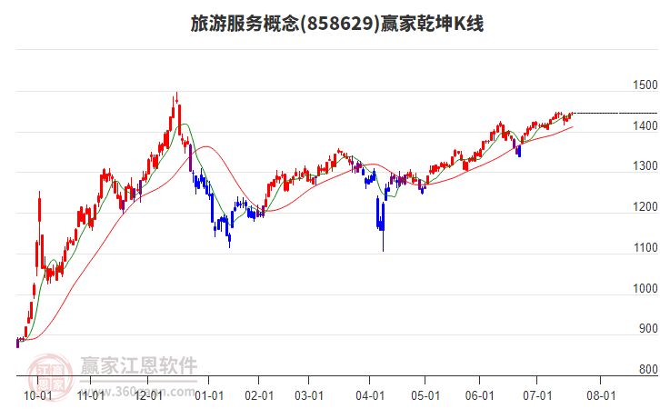 858629旅游服務(wù)贏家乾坤K線工具