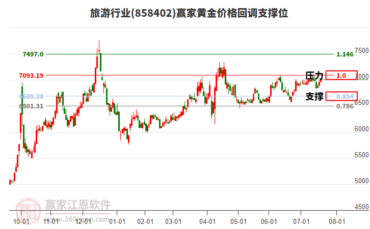 旅游行業(yè)黃金價格回調(diào)支撐位工具