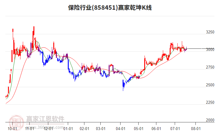 858451保險(xiǎn)贏家乾坤K線工具