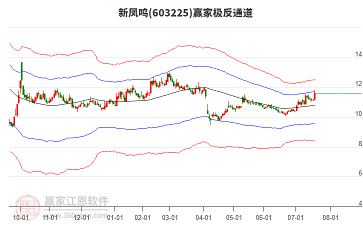 603225新鳳鳴贏家極反通道工具 603225新鳳鳴贏家極反通道工具