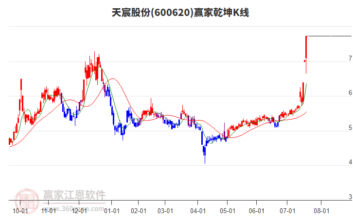 600620天宸股份贏家乾坤K線工具