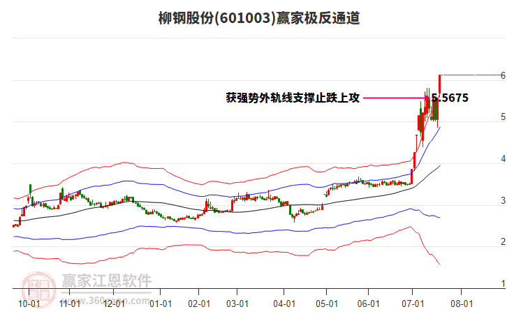 601003柳鋼股份贏家極反通道工具 601003柳鋼股份贏家極反通道工具