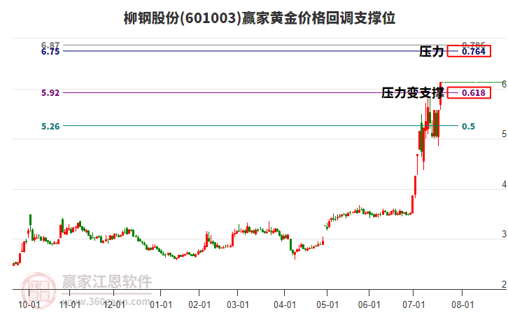 601003柳鋼股份黃金價格回調(diào)支撐位工具 601003柳鋼股份黃金價格回調(diào)支撐位工具