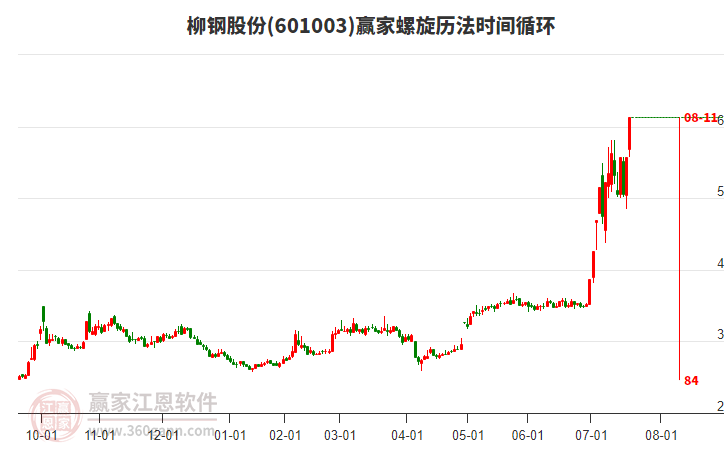 601003柳鋼股份螺旋歷法時間循環(huán)工具 601003柳鋼股份螺旋歷法時間循環(huán)工具