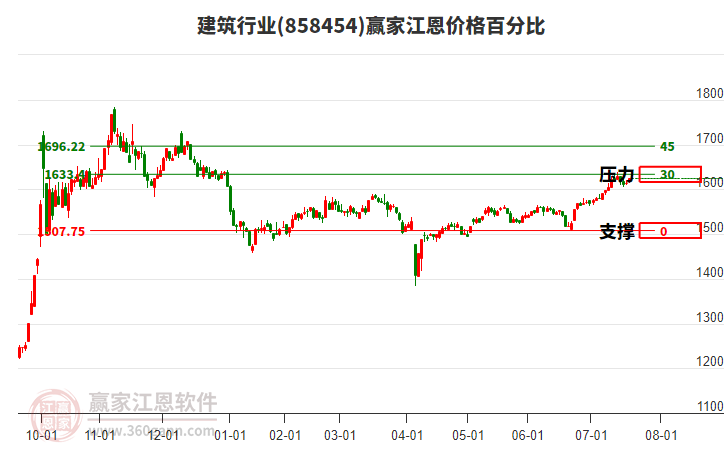 建筑行業(yè)江恩價(jià)格百分比工具 建筑行業(yè)江恩價(jià)格百分比工具