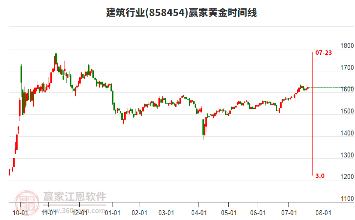 建筑行業(yè)黃金時(shí)間周期線工具 建筑行業(yè)黃金時(shí)間周期線工具