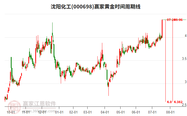 000698沈陽化工黃金時(shí)間周期線工具
