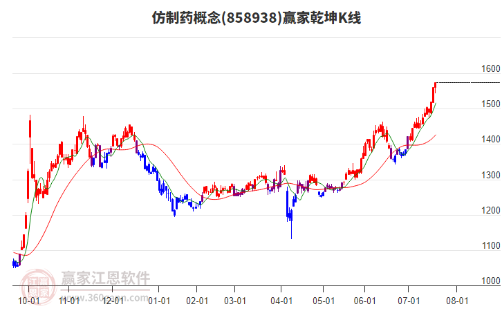 858938仿制藥贏家乾坤K線工具 858938仿制藥贏家乾坤K線工具