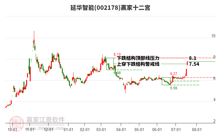 002178延華智能贏家十二宮工具