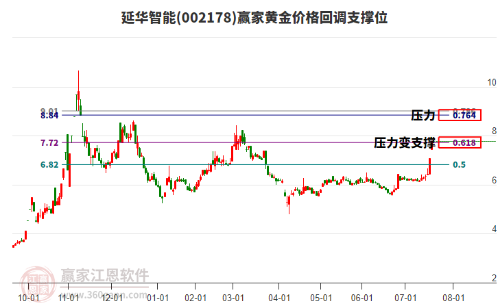 002178延華智能黃金價(jià)格回調(diào)支撐位工具