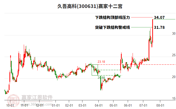 300631久吾高科贏家十二宮工具 300631久吾高科贏家十二宮工具