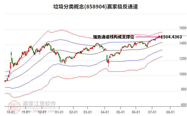 858904垃圾分類贏家極反通道工具