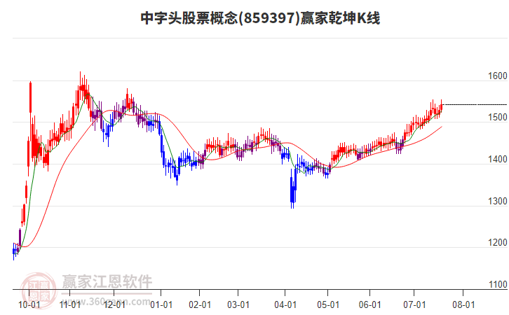 859397中字頭股票贏家乾坤K線工具