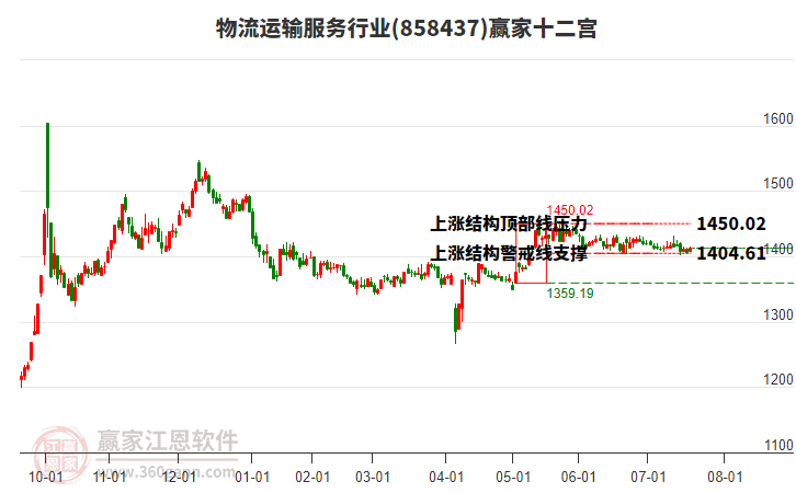 858437物流運輸服務(wù)贏家十二宮工具 858437物流運輸服務(wù)贏家十二宮工具