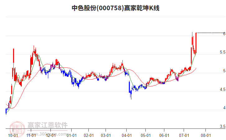 000758中色股份贏家乾坤K線工具