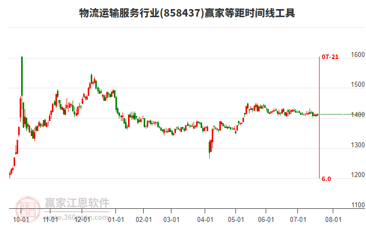 物流運輸服務(wù)行業(yè)等距時間周期線工具 物流運輸服務(wù)行業(yè)等距時間周期線工具