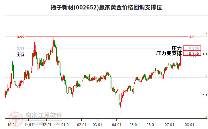 002652揚(yáng)子新材黃金價(jià)格回調(diào)支撐位工具