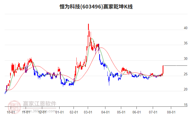 603496恒为科技赢家乾坤K线工具 603496恒为科技赢家乾坤K线工具