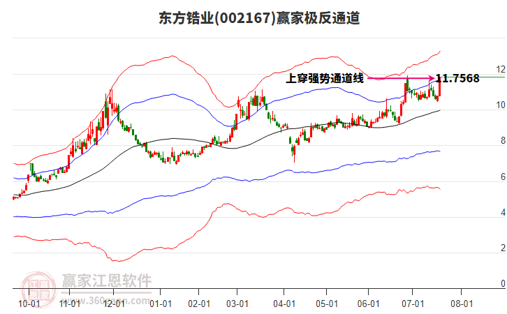 002167東方鋯業(yè)贏家極反通道工具
