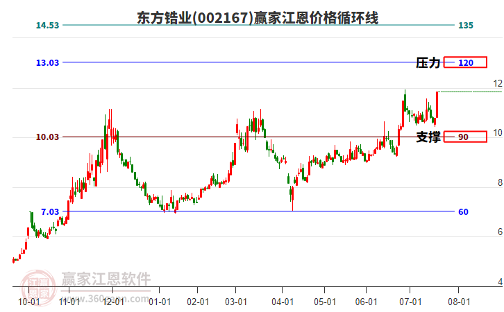 002167東方鋯業(yè)江恩價(jià)格循環(huán)線工具