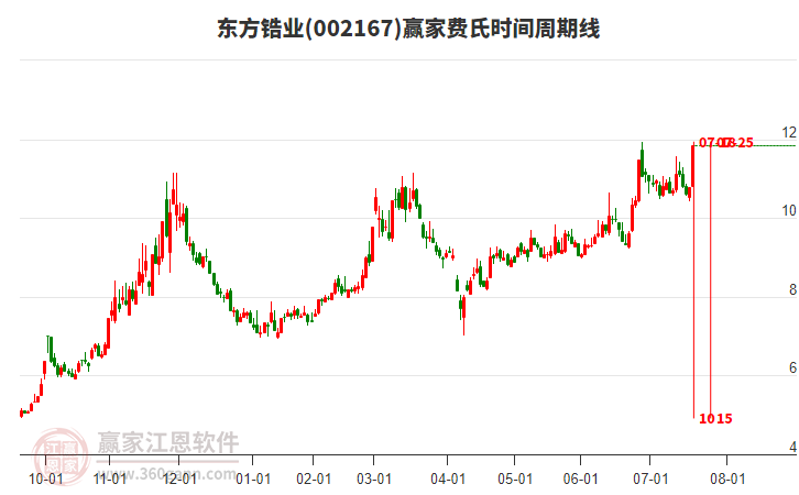 002167東方鋯業(yè)費(fèi)氏時(shí)間周期線工具