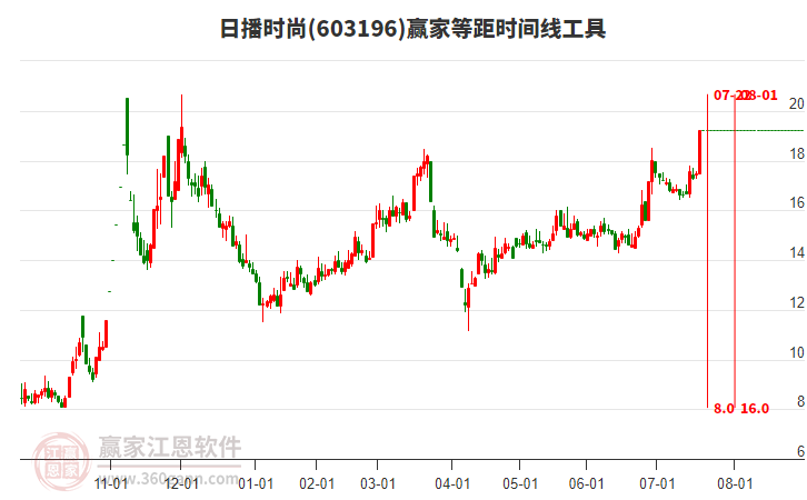 603196日播時尚等距時間周期線工具