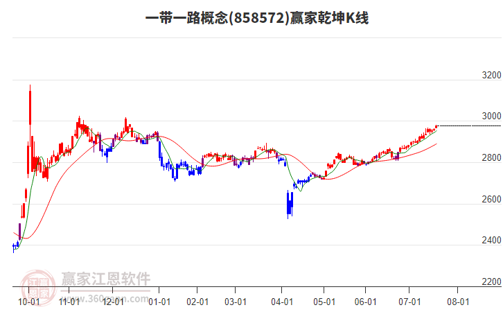 858572一帶一路贏家乾坤K線工具
