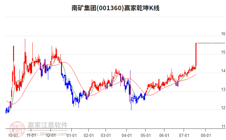 001360南礦集團(tuán)贏家乾坤K線工具