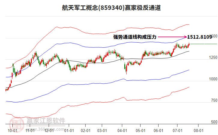 859340航天軍工贏家極反通道工具