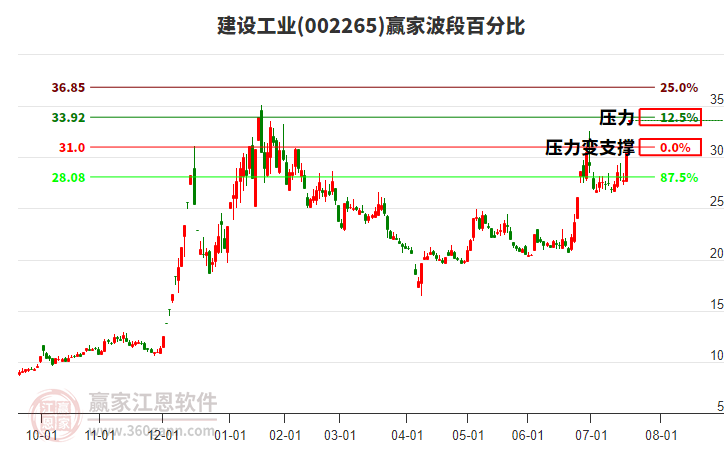 002265建設(shè)工業(yè)波段百分比工具