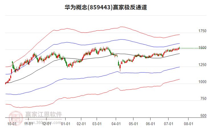 859443華為贏家極反通道工具