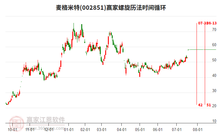 002851麥格米特螺旋歷法時間循環(huán)工具