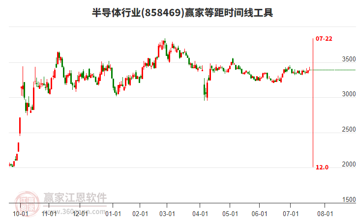 半導(dǎo)體行業(yè)等距時間周期線工具