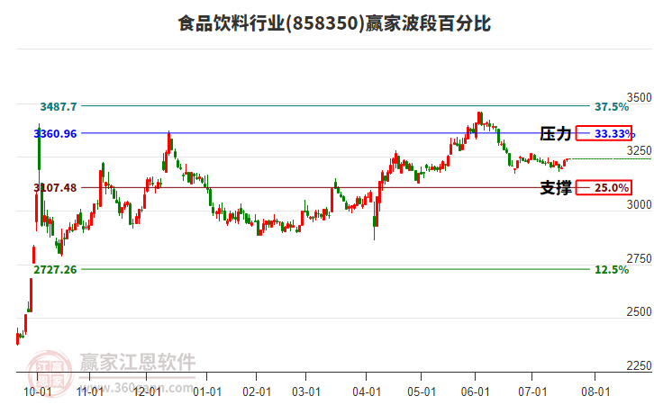 食品飲料行業(yè)波段百分比工具 食品飲料行業(yè)波段百分比工具