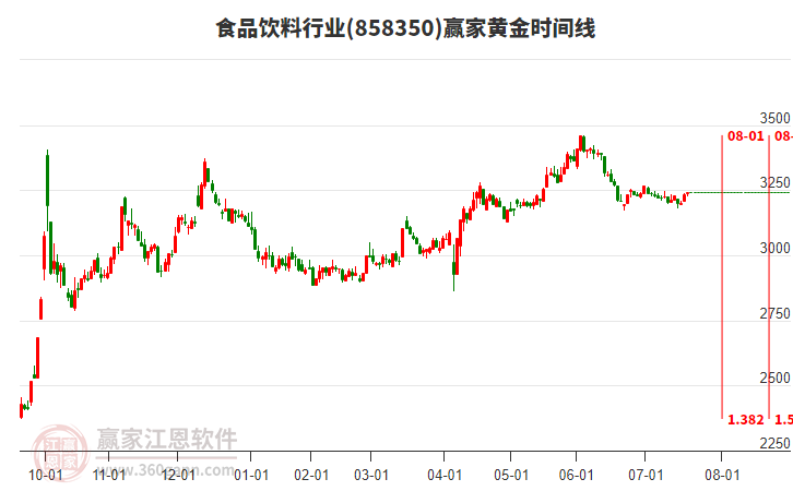 食品飲料行業(yè)黃金時(shí)間周期線工具 食品飲料行業(yè)黃金時(shí)間周期線工具
