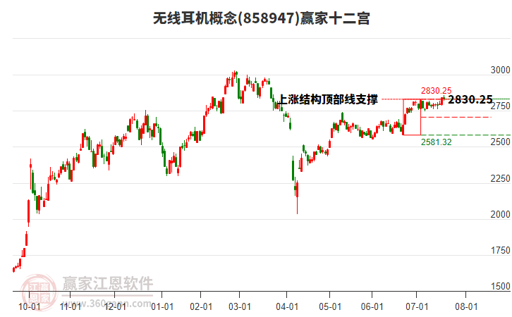 858947無線耳機(jī)贏家十二宮工具