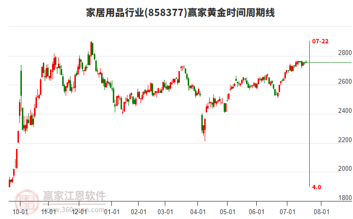 家居用品行業(yè)黃金時(shí)間周期線工具