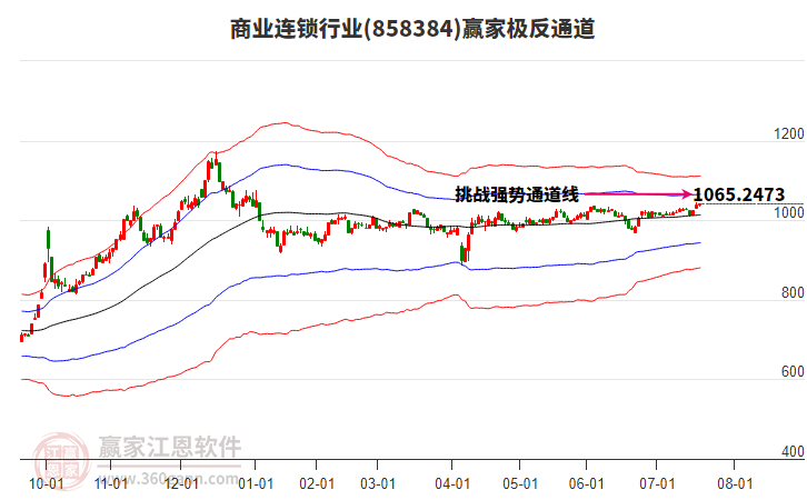 858384商業(yè)連鎖贏家極反通道工具