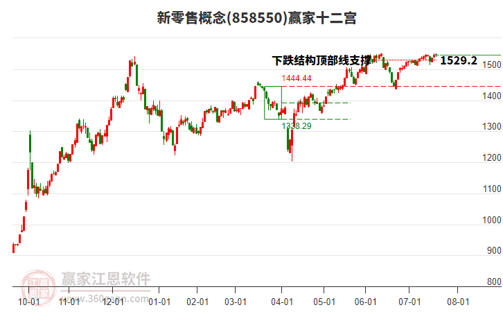 858550新零售贏家十二宮工具