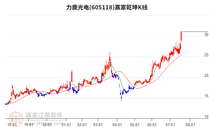 605118力鼎光電贏家乾坤K線工具