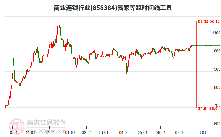 商業(yè)連鎖行業(yè)等距時間周期線工具