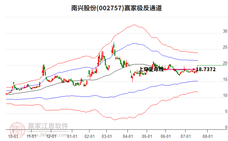 002757南興股份贏家極反通道工具