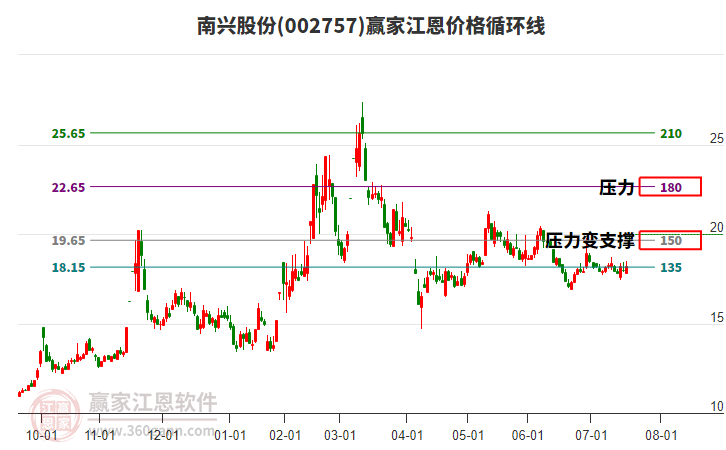 002757南興股份江恩價(jià)格循環(huán)線工具