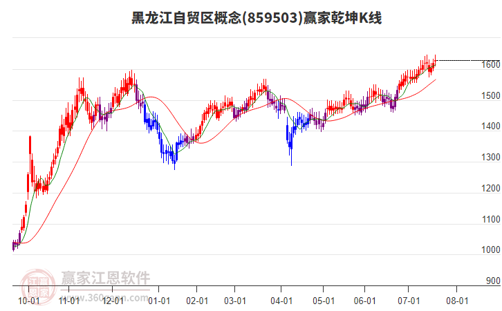 859503黑龍江自貿(mào)區(qū)贏家乾坤K線工具