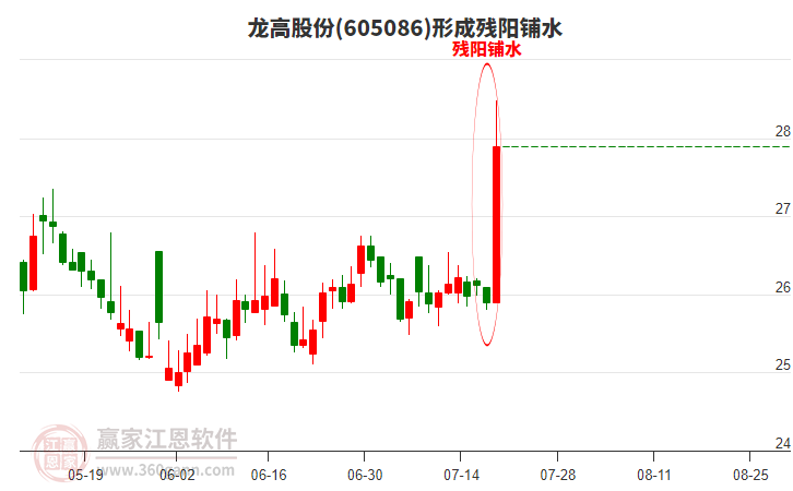 龍高股份形成殘陽(yáng)鋪水形態(tài) 龍高股份形成殘陽(yáng)鋪水形態(tài)