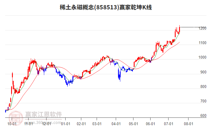 858513稀土永磁贏家乾坤K線工具